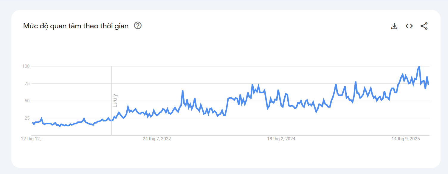 Theo google trend tìm kiếm từ khóa "sunwin" tăng trưởng 5 năm liền