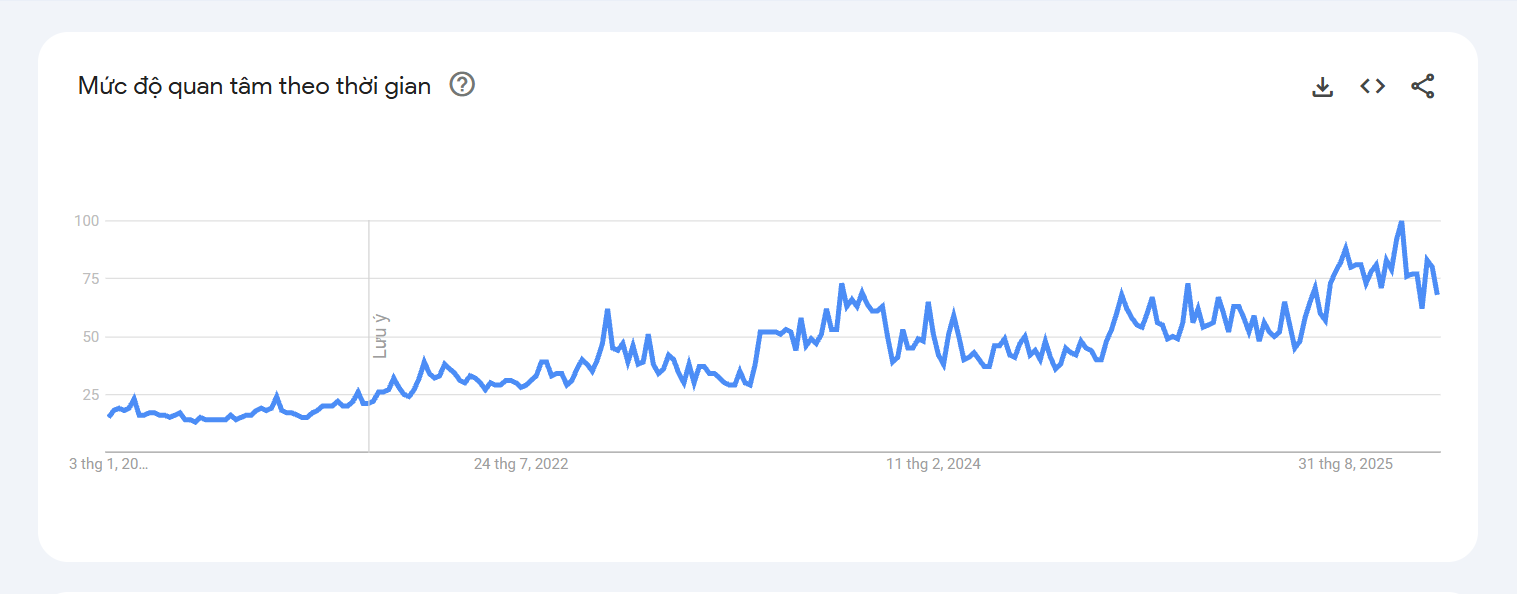 Nhu cầu tìm kiếm Sunwin tăng trưởng đều 5 năm liền theo Google Trend